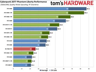 Aký je Cyberpunku 2077 na Nvidia kartách oproti AMD a Intel kartám?