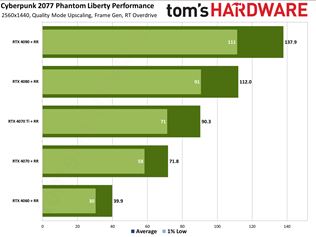 Aký je Cyberpunku 2077 na Nvidia kartách oproti AMD a Intel kartám?