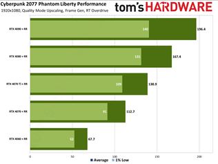 Aký je Cyberpunku 2077 na Nvidia kartách oproti AMD a Intel kartám?