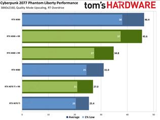 Aký je Cyberpunku 2077 na Nvidia kartách oproti AMD a Intel kartám?