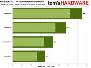 Aký je Cyberpunku 2077 na Nvidia kartách oproti AMD a Intel kartám?