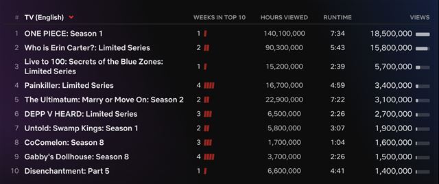 One Piece seriál zaznamenal úspech, už má napísanú druhú sériu