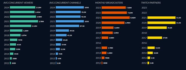 Twitch znovu prepúšťa