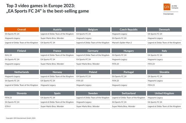 GFK zhrnulo fyzické predaje hier v roku 2023 v EU krajinách vrátane Slovenska