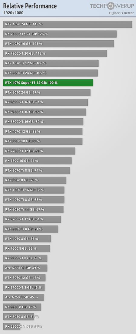 RTX 4070 Super karta dostala recenzie
