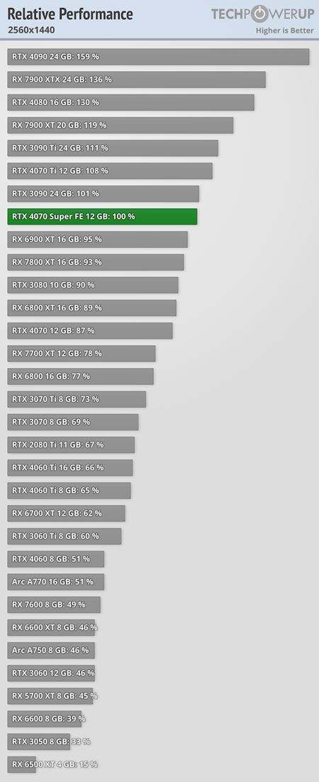 RTX 4070 Super karta dostala recenzie