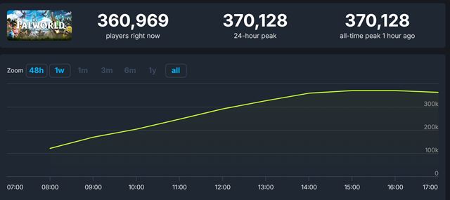 Palworld odštartoval veľmi úspešne