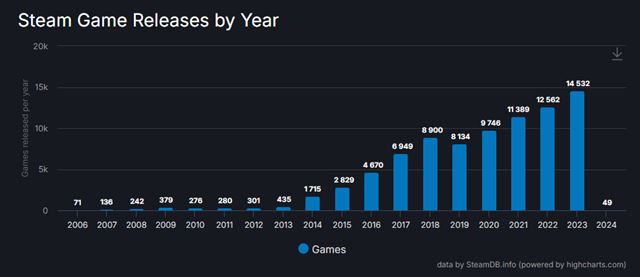 Koľko reálnych hier vyšlo na Steame minulý rok?