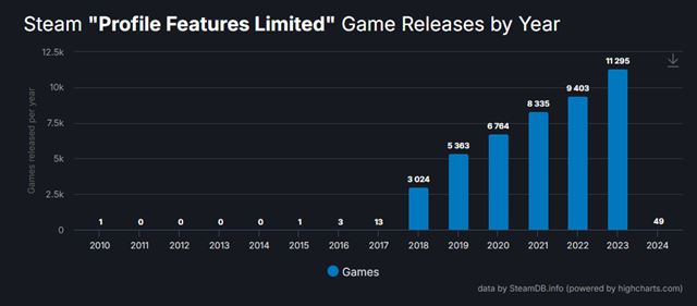 Koľko reálnych hier vyšlo na Steame minulý rok?