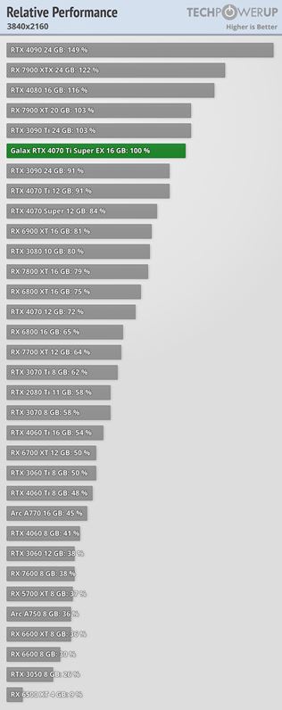 RTX 4070 Super karta dostáva recenzie