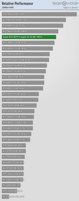 RTX 4070 Super karta dostáva recenzie