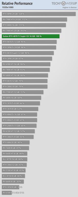 RTX 4070 Super karta dostáva recenzie