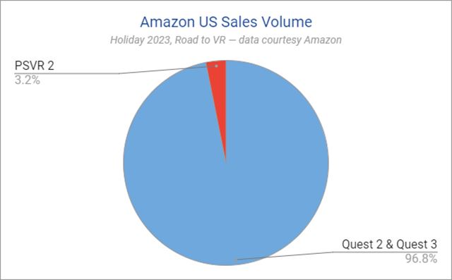 Predaje VR cez Vianoce na Amazone viedol Quest