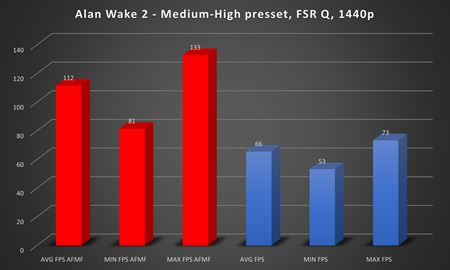 AMD sprístupnilo generovanie snímok AMD Fluid Motion Frames v ovládačoch. Ako funguje?