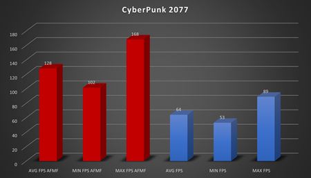 AMD sprístupnilo generovanie snímok AMD Fluid Motion Frames v ovládačoch. Ako funguje?