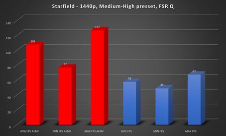 AMD sprístupnilo generovanie snímok AMD Fluid Motion Frames v ovládačoch. Ako funguje?