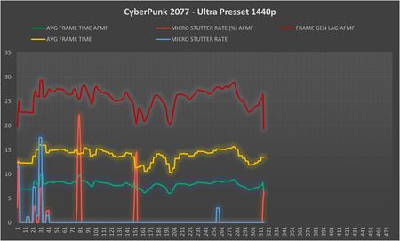 AMD sprístupnilo generovanie snímok AMD Fluid Motion Frames v ovládačoch. Ako funguje?