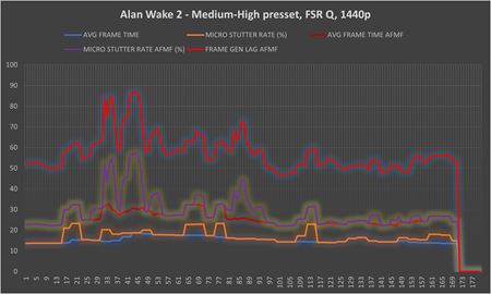 AMD sprístupnilo generovanie snímok AMD Fluid Motion Frames v ovládačoch. Ako funguje?