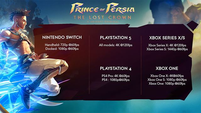 Ubisoft ukázal PC požiadavky na Prince of Persia The Lost Crown a aj rozlíšenia na konzolách