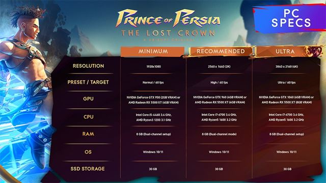 Ubisoft ukázal PC požiadavky na Prince of Persia The Lost Crown a aj rozlíšenia na konzolách