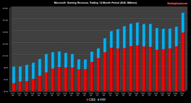 Herné tržby Microsoftu za posledný štvrťrok vzrástli o polovicu