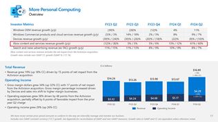 Herné tržby Microsoftu za posledný štvrťrok vzrástli o polovicu