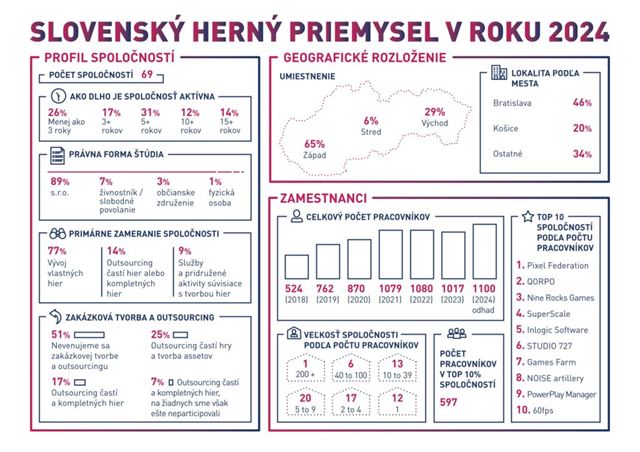 Ako na tom bol slovenský herný priemysel v minulom roku?