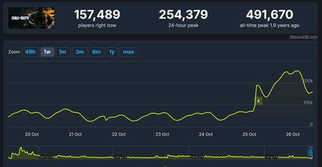 Call of Duty Black Ops 6 v prvý deň  na steame zabodovalo