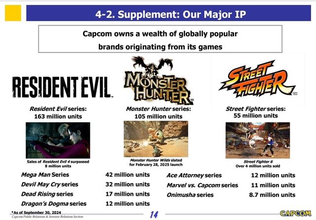 Capcom už predáva viac ako polovicu svojich hier na PC, retail predaj konzolových hier stále klesá