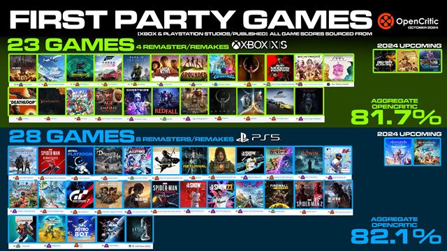 Ako vyzerá ponuka first party titulov od Xboxu a PlayStation v tejto generácii?