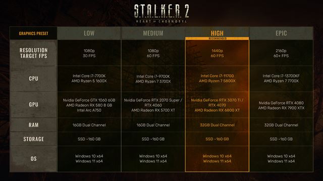Stalker 2 dostal svoje finálne požiadavky na PC, na Xboxe už začal preload