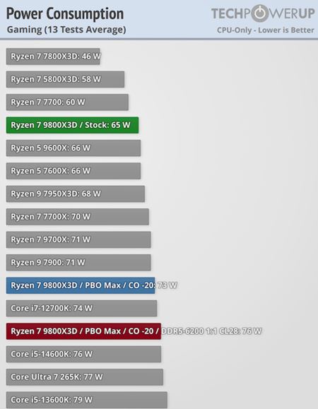 AMD Ryzen 7 9800X3D je už v predaji