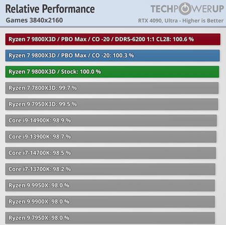 AMD Ryzen 7 9800X3D je už v predaji