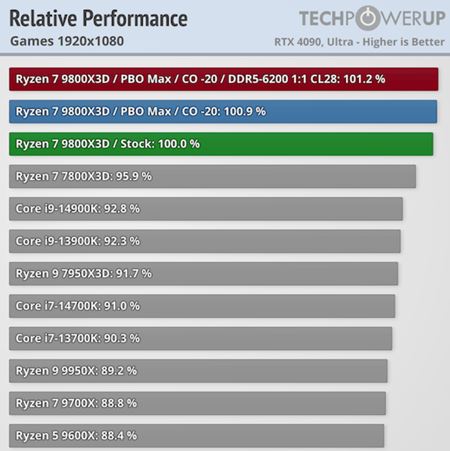 AMD Ryzen 7 9800X3D je už v predaji