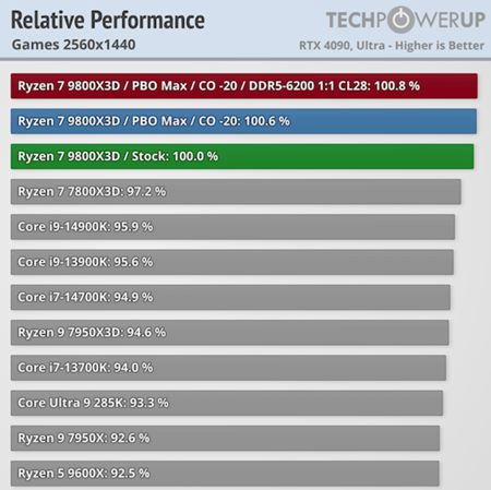 AMD Ryzen 7 9800X3D je už v predaji