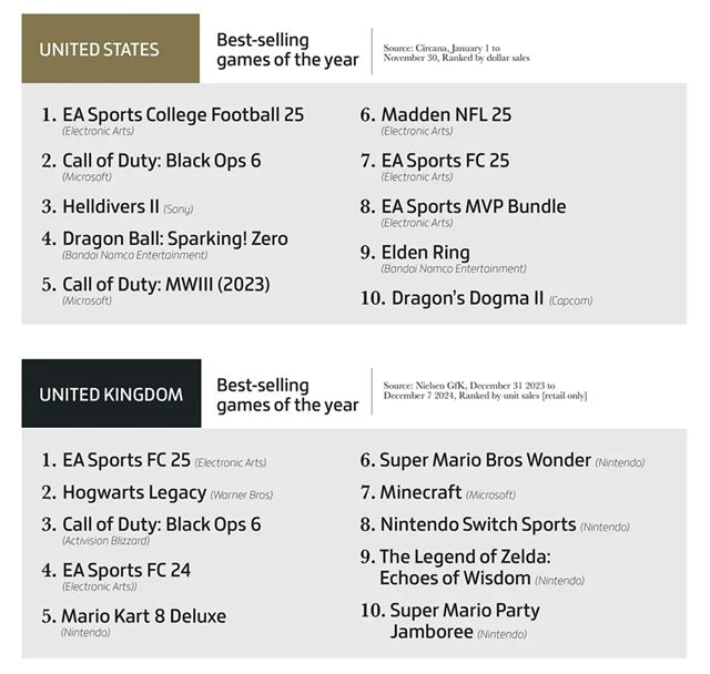 Zhrnutie herného biznisu za rok 2024