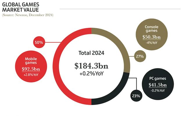 Zhrnutie herného biznisu za rok 2024
