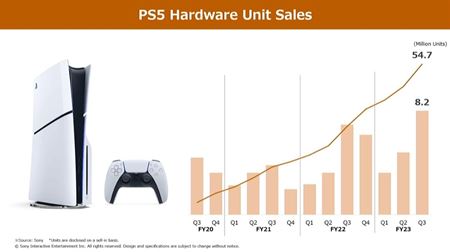 Sony predalo cez 54 miliónov PS5 konzol, očakáva spomalenie predajov