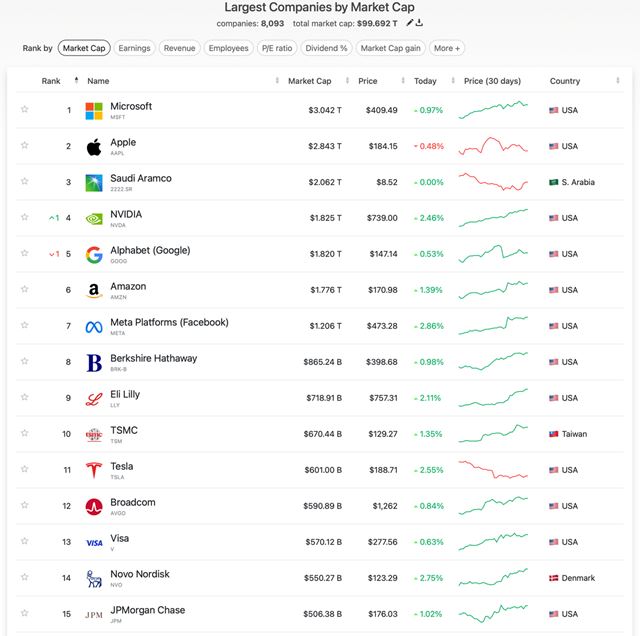 Nvidia sa stala štvrtou najhodnotnejšou firmou, preskočila Google a Amazon