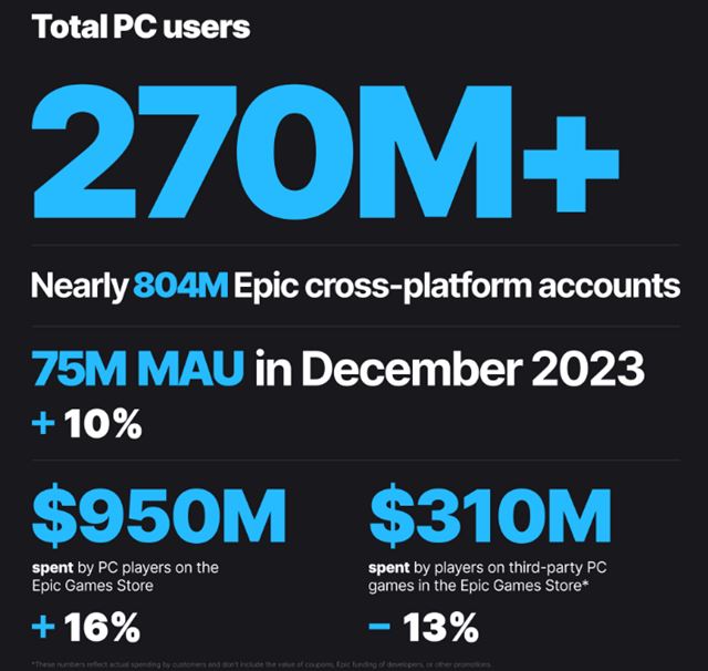 Epic zverejnil štatistiky za rok 2023