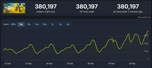 Helldivers 2 si spravil ďalší rekord na Steame