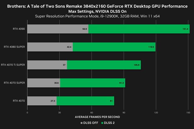 Brothers: A Tale of Two Sons Remake prišlo s DLSS 2 a Escape from Tarkov: Arena dostáva Reflex