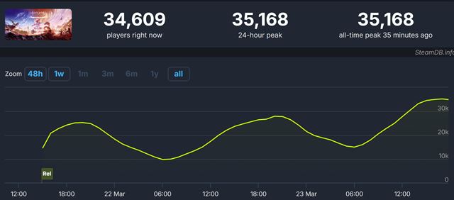 Horizon 2 odštartoval na Steame s nižším počtom hráčov ako jednotka, ale port je dobrý