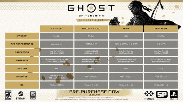 Ghost of Tsushima dostala PC požiadavky, bude mať zapracované trofeje