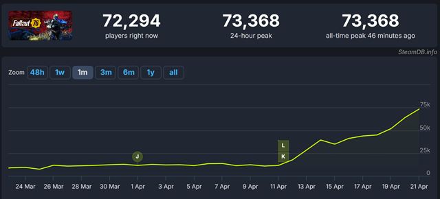 Hrávanosť Fallout hier rastie stále viac Fallout 76 znovu prekonal svoj rekord