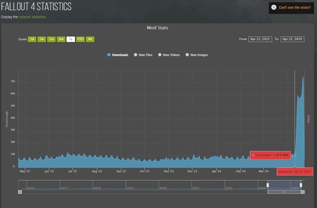 Fallout horúčka zahltila aj Nexusmods