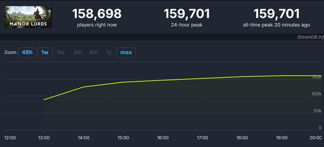 Manor Lords dosiahol v prvý deň takmer 160 tisíc súčasných hráčov na Steame