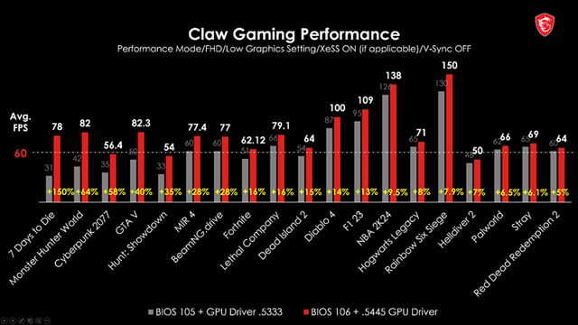 MSI Claw handheld dostal update zvyšujúci výkon