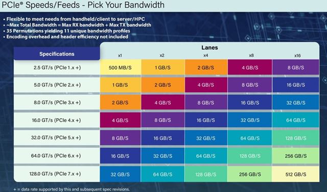 PCIe 7.0 špecifikácie boli zverejnené