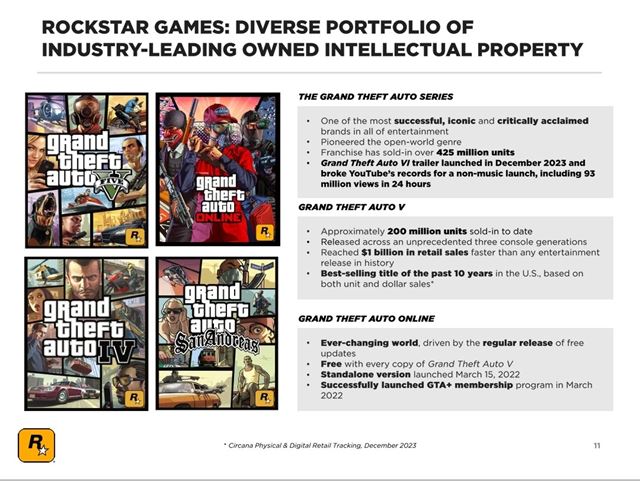 Take 2 je za posledný štvrťrok v 2.9 miliardovej strate
